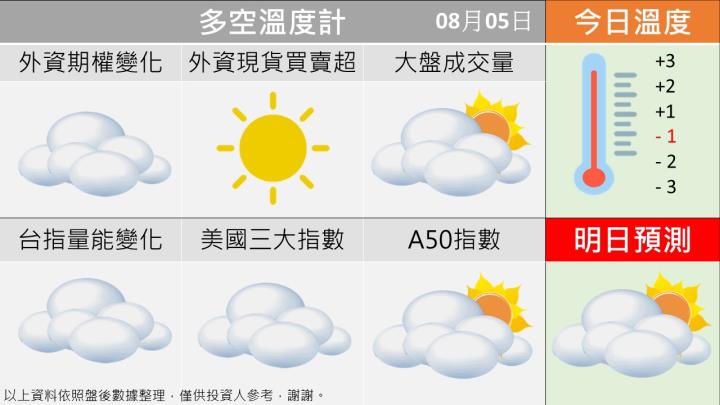 0805台指籌碼多空天氣圖