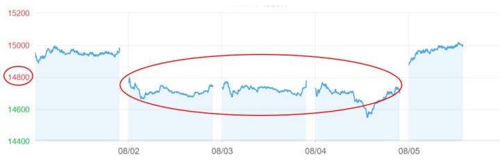 0805國安基金獵殺空單 軍演過後行情看俏?!
