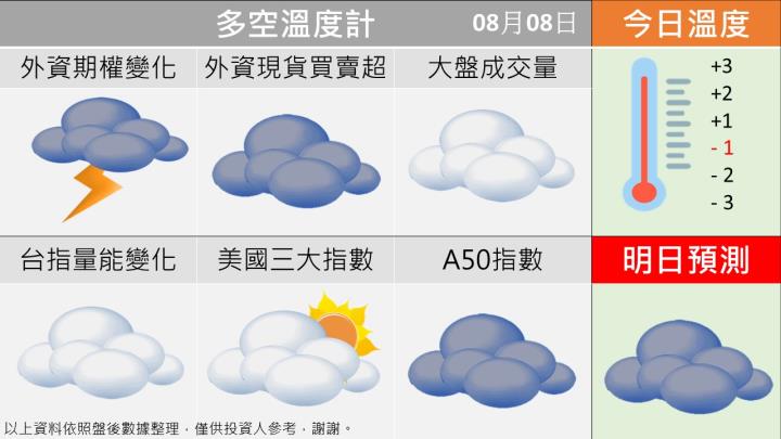 0808台指籌碼多空天氣圖