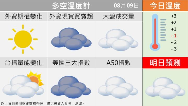 0809台指籌碼多空天氣圖