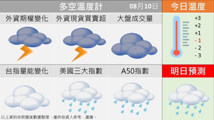 0810台指籌碼多聽天氣圖