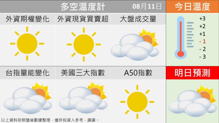 0811台指籌碼多空天氣圖