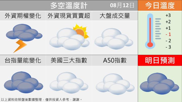 0812台指籌碼多空天氣圖