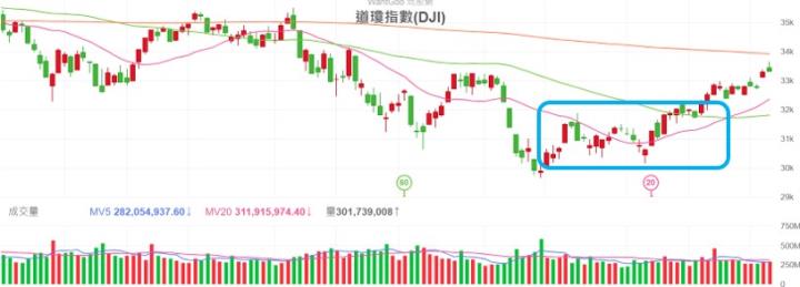 0812美7月CPI降溫，牛市即將來臨的訊號？！