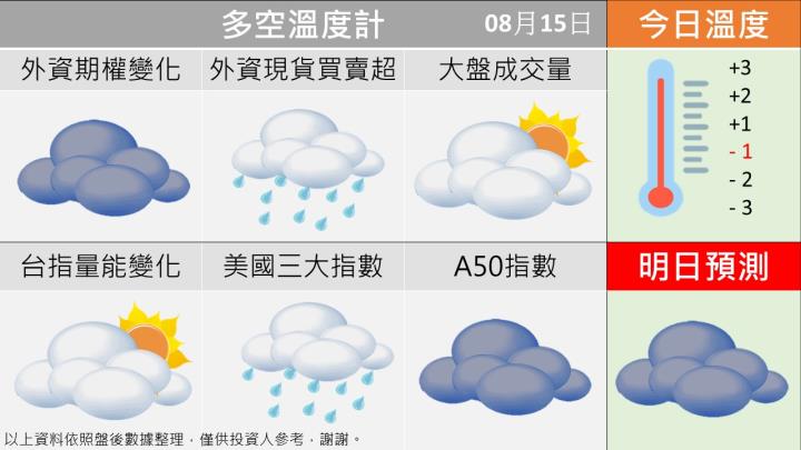 0815台指籌碼多空天氣圖