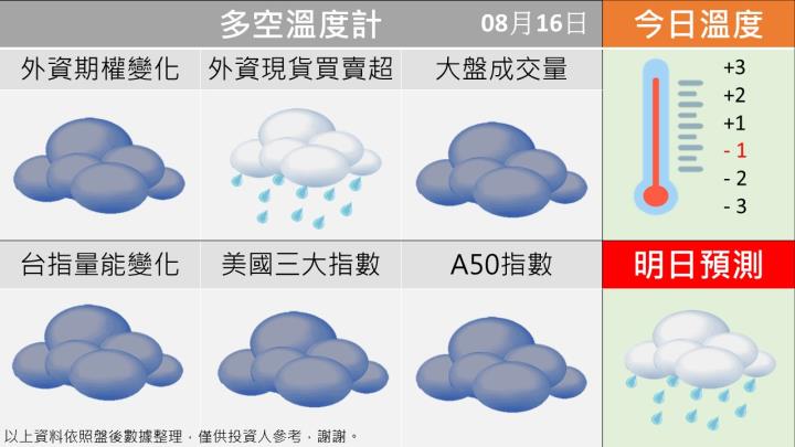 0816 台指籌碼多空天氣圖