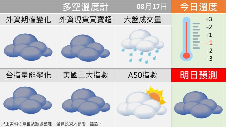 0817台指籌碼多空天氣圖