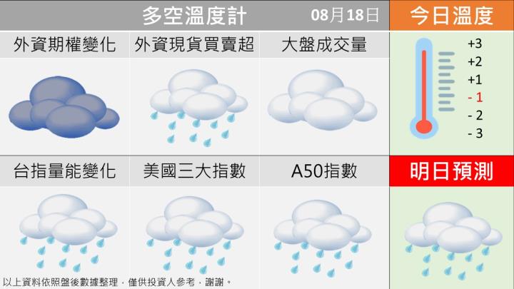 0818 台指籌碼多空天氣圖