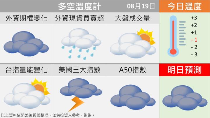 0819台指籌碼多空天氣圖