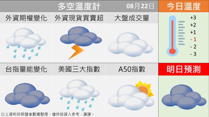 0822台指籌碼多空天氣圖