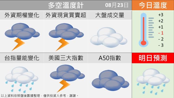 0823台指籌碼多空天氣圖