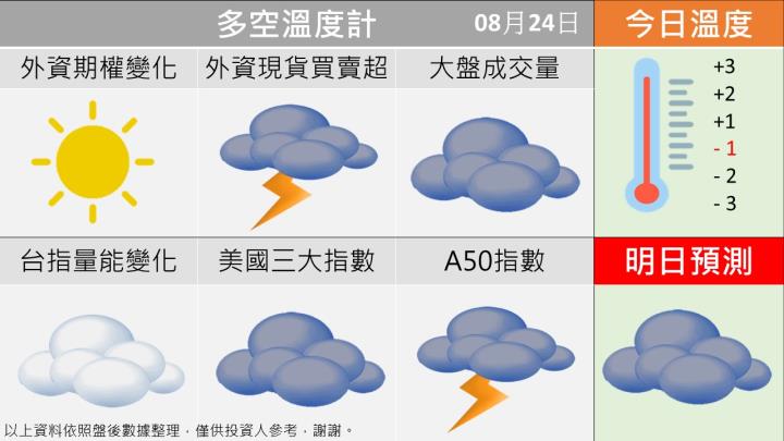0824台指籌碼多空天氣圖