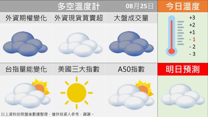 0825台指籌碼多空天氣圖