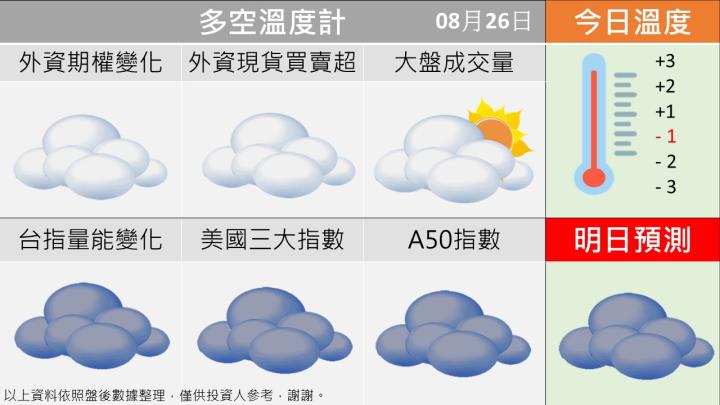0826台指籌碼多空天氣圖