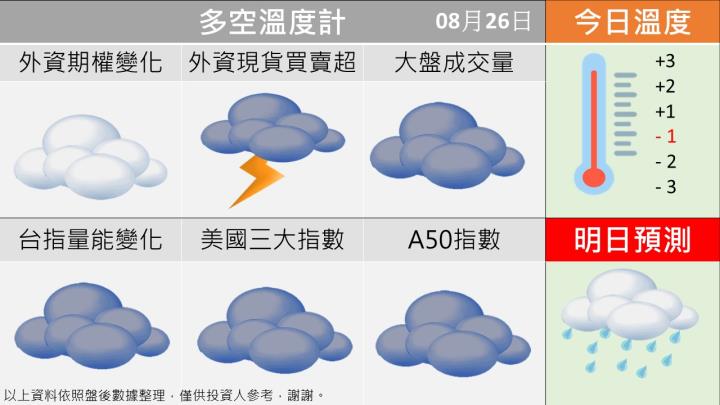 0829台指籌碼多空天氣圖