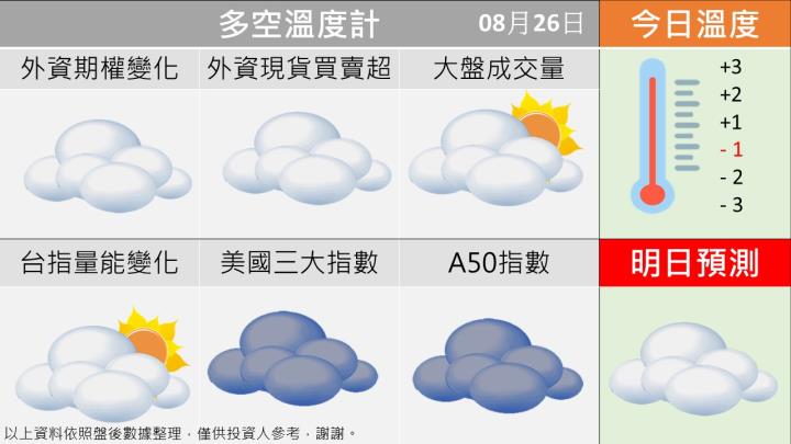 0831台指籌碼多空天氣圖