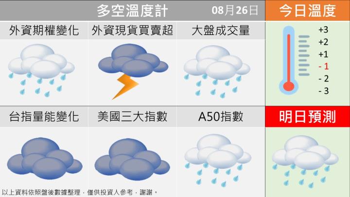 0902台指籌碼多空天氣圖