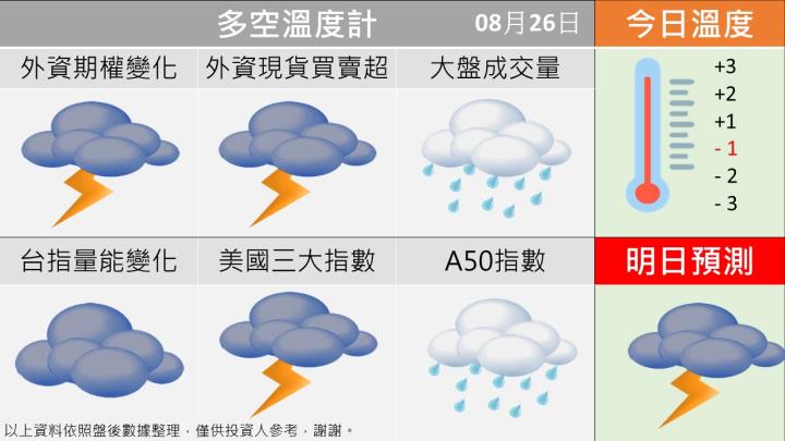 0901台指籌碼多空天氣圖