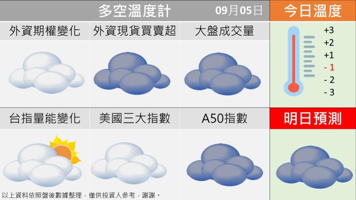 0905台指籌碼多空天氣圖