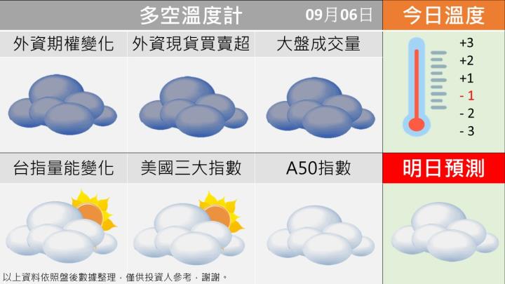 0906台指籌碼多空天氣圖