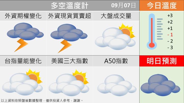 0907台指籌碼多空天氣圖
