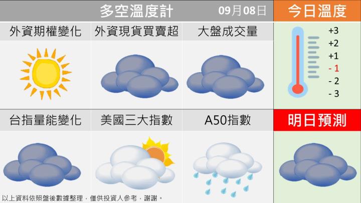0908台指籌碼多空天氣圖