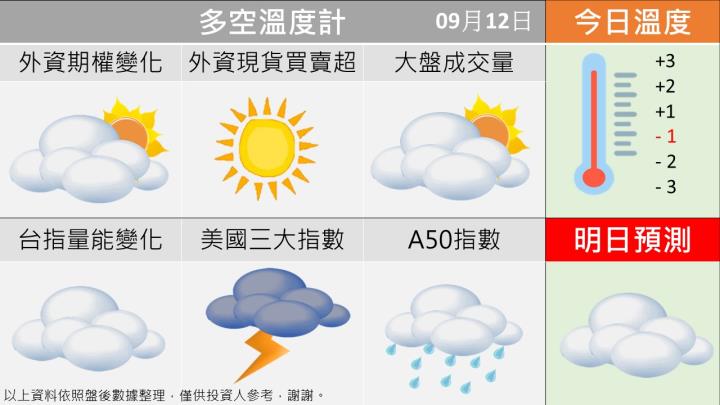0912台指籌碼多空天氣圖