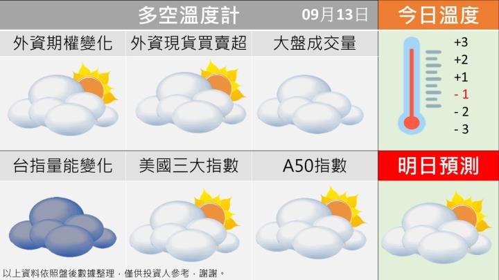 0913台指籌碼多空天氣圖