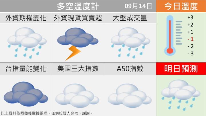 0914台指籌碼多空天氣圖