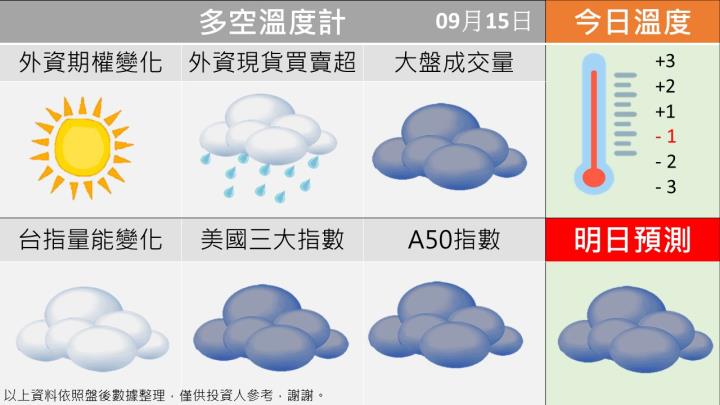 0915台指籌碼多空天氣圖