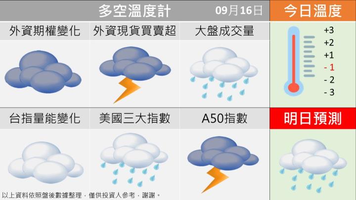 0916台指籌碼多空天氣圖