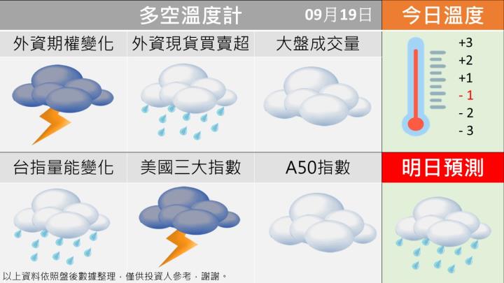 0919台指籌碼多空天氣圖
