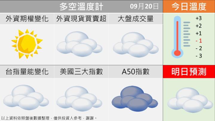 0920台指籌碼多空天氣圖