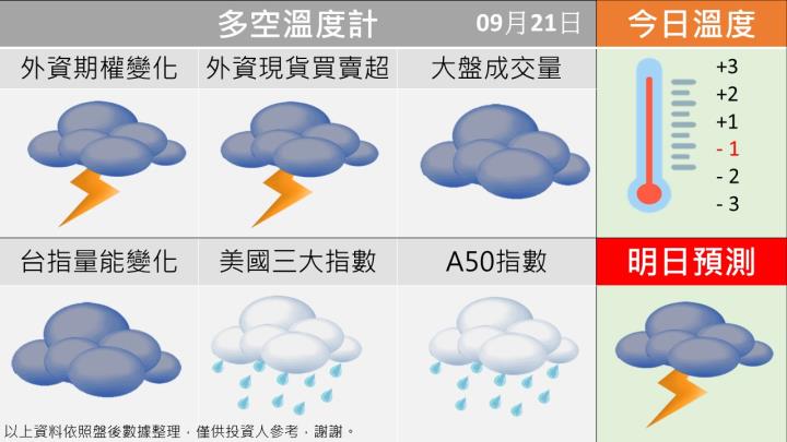 0921台指籌碼多空天氣圖