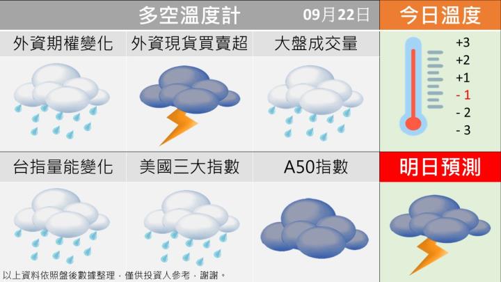 0922台指籌碼多空天氣圖