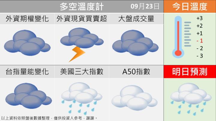 0923台指籌碼多空天氣圖
