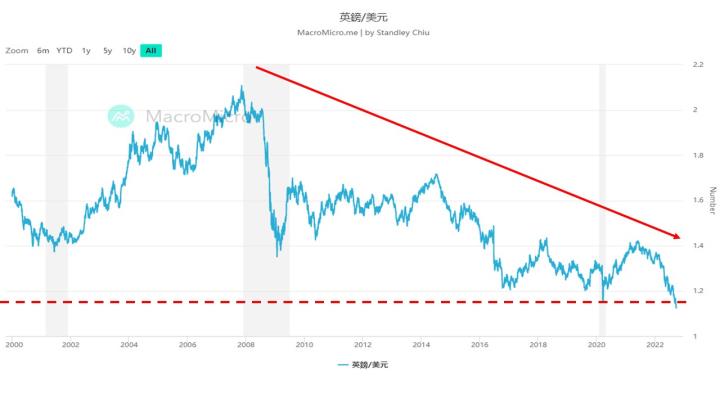 0923英鎊創37年來新低，日不落帝國終將謝幕！