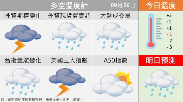 0926台指籌碼多空天氣圖