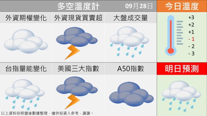 0928台指籌碼多空天氣圖