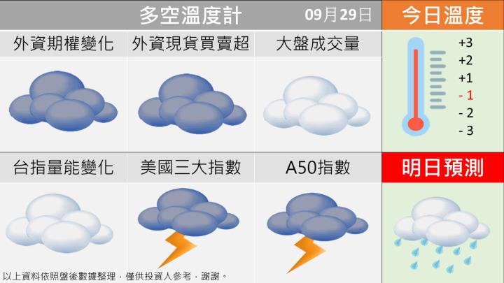 0929台指籌碼多空天氣圖