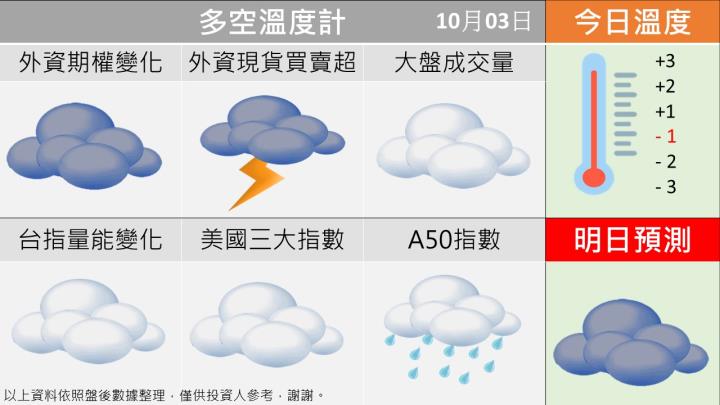 1003台指籌碼多空天氣圖