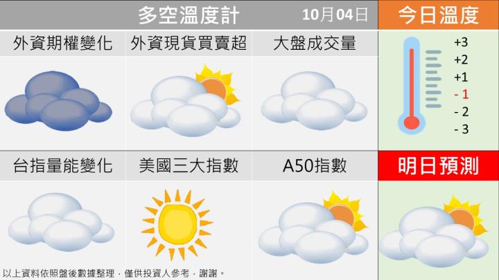 1004台指籌碼多空天氣圖