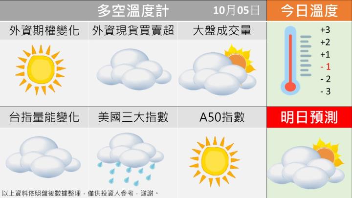 1005台指籌碼多空天氣圖