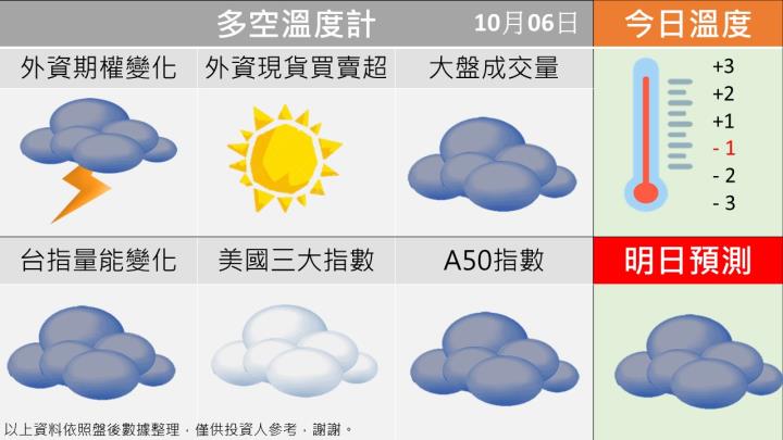 1006台指籌碼多空天氣圖