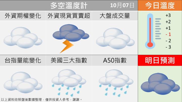 1007台指籌碼多空天氣圖