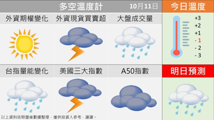 1011台指籌碼多空天氣圖