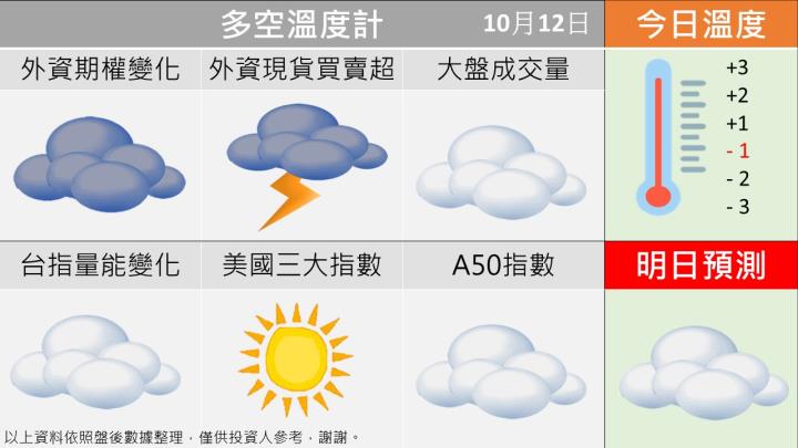 1012台指籌碼多空天氣圖