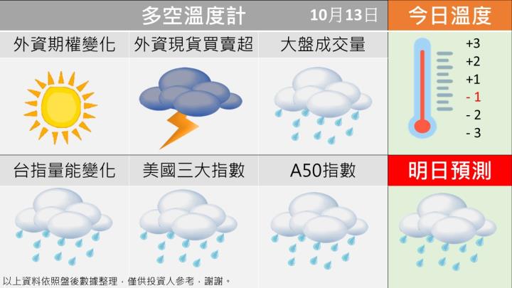 1013台指籌碼多空天氣圖