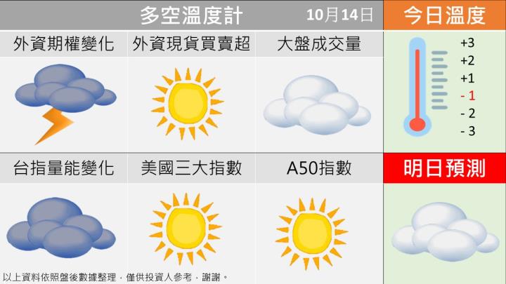 1014台指籌碼多空天氣圖