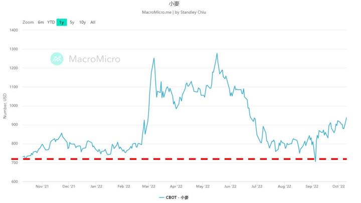 0914小麥價格飆3個月新高，現在還能夠進場嗎？
